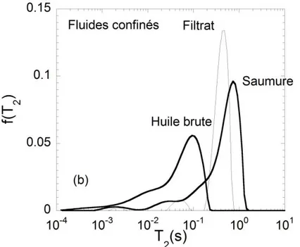 Figure  IV.A.10 : Distribution des T 2  dans les fluides pétroliers en confinement. 