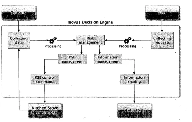 Figure 2.1:  The INOVUS  architecture in  the home environment. 