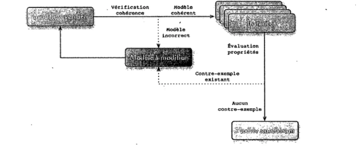 Figure 2.3 - Processus de vérification formelle d'un modèle avec  ALLOY.  La figure 2.3 représente le processus de vérification conduit par Alloy Analyzer sur  un modèle donné