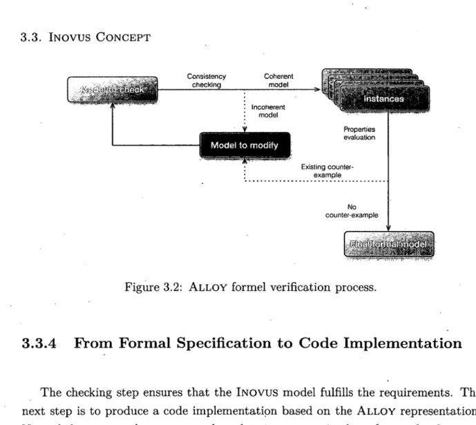 Figure 3.2:  ALLOY formel verification process. 
