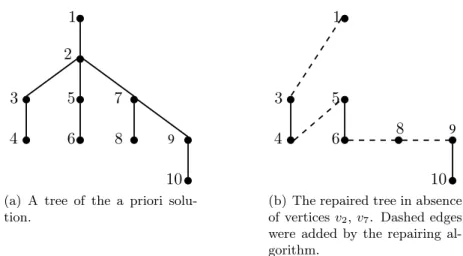 Figure 1: Functionality of the repairing algorithm over a particular tree of an a priori forest