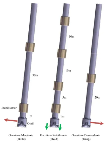 Figure 1.6: Différentes Configurations Directionnelles de BHA (Payne, 1992) 