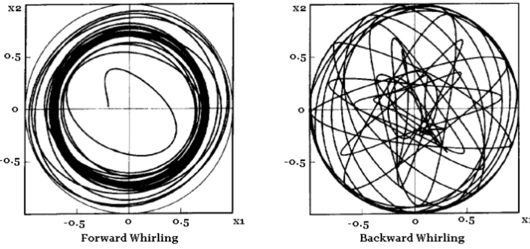 Figure 1.24: Forward et Backward Whirling (Jansen, 1993) 
