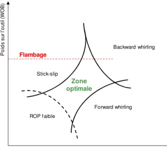 Figure 1.31: Zone Optimale de Forage (Wu et al., 2010) 