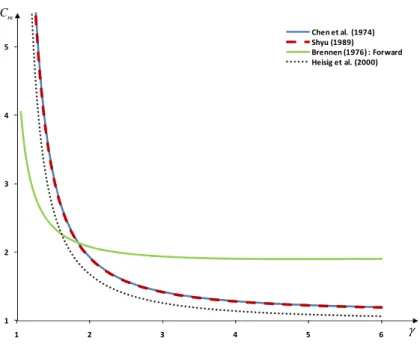 Figure 2.7: Coefficient de Masse Ajoutée Selon Différents Auteurs 