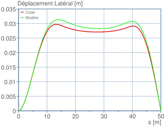 Figure 2.25: Déplacement Latéral 