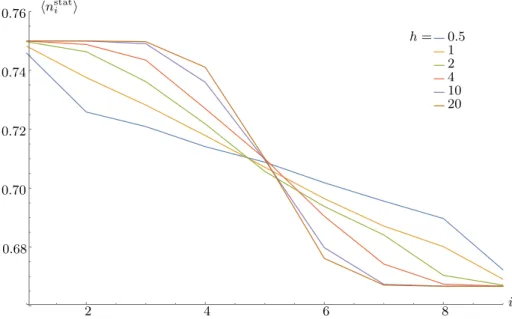 Figure 6: Density profiles hn x i in the stationary state of the Lindblad dynamics for different field strengths h