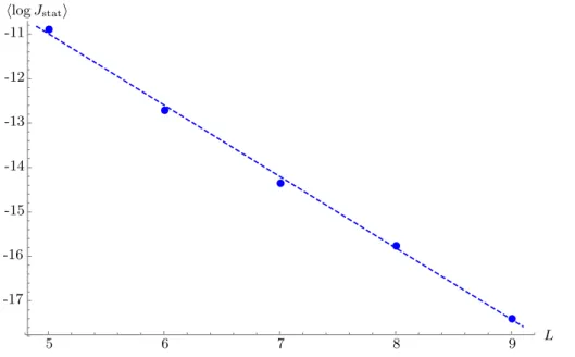 Figure 8: Logarithm of the stationary current J stat averaged over 1000 realizations of the disorder for chain