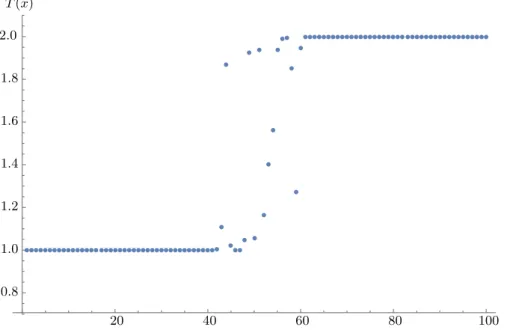 Figure 1: Example of T (x)-profile for a disordered harmonic chain of length L = 100 with distinct boundary regions dominated by the nearest reservoirs with temperatures T 1 = 1 and T L = 2 and a fluctuating middle
