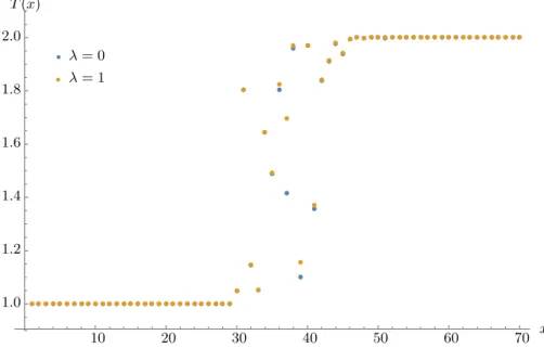 Figure 2: Example of T (x) profile for coupling g = 0.1, chain length L = 70, and different values of λ