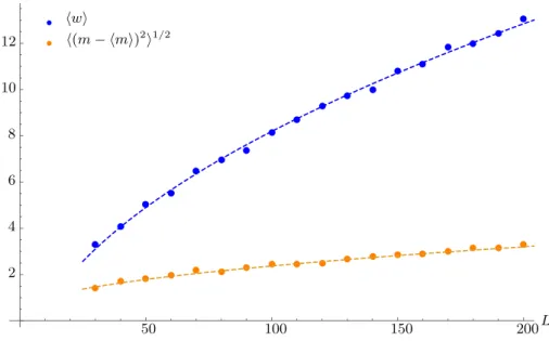 Figure 3: Mean step width w and deviation of the step position m in the T (x) profile averaged over 1000 realizations of the disorder for different chain lengths L, with bath temperatures T 1 = 1 and T L = 2, and