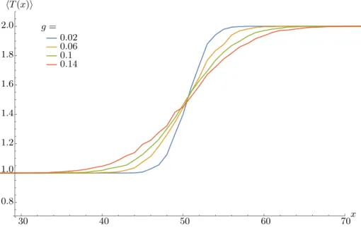 Figure 5: Mean T (x) profile averaged over 1000 realizations of the disorder for chain lengths L = 100, with bath temperatures T 1 = 1 and T L = 2, and different couplings g