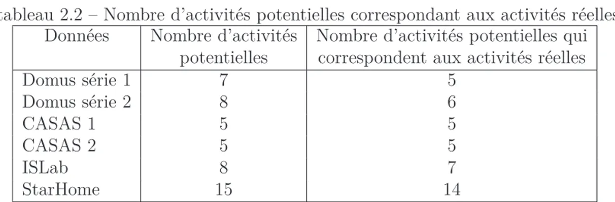tableau 2.2 – Nombre d’activités potentielles correspondant aux activités réelles