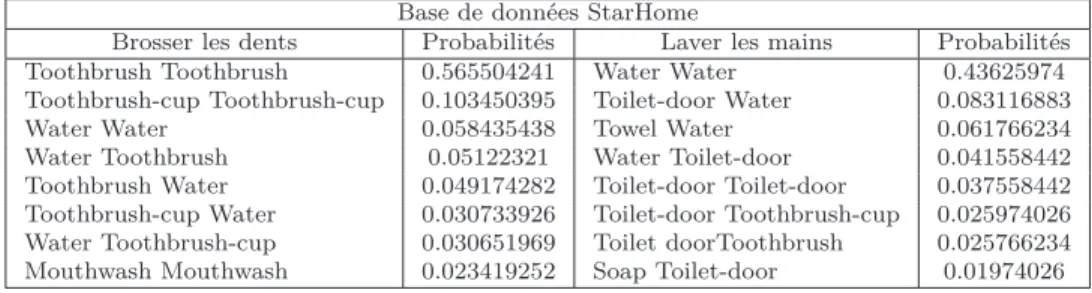 tableau 2.3 – Exemple de patrons signiﬁcatifs pour quelques activités dans la base de données StarHome