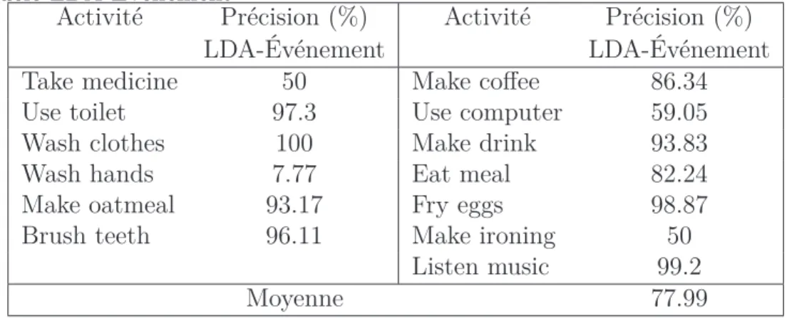 tableau 2.7 – Les résultats de reconnaissance dans la base de données StarHome avec le modèle LDA-Événement