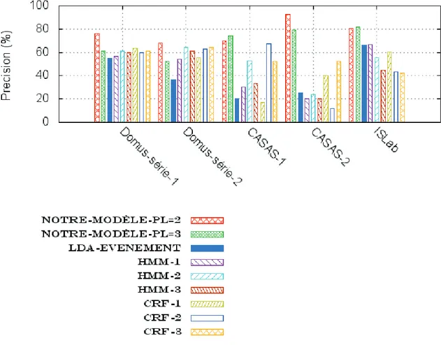 tableau 2.9 – Comparaison des résultats de reconnaissance de tous les modèles pour la base de données StarHome