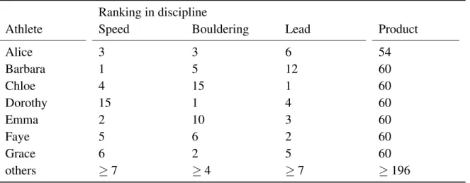 Table 1.1: Possible ranks of seven of the athletes after the first round of competition.