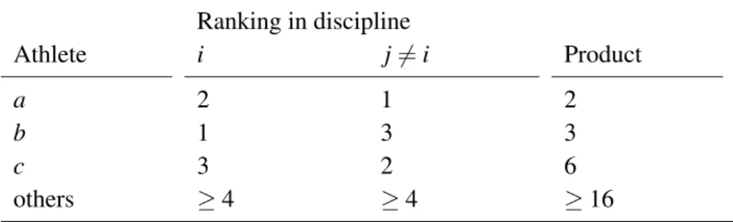 Table 1.3: A profile that shows that inverse-Borda-Nash is not weakly determined for n = 2