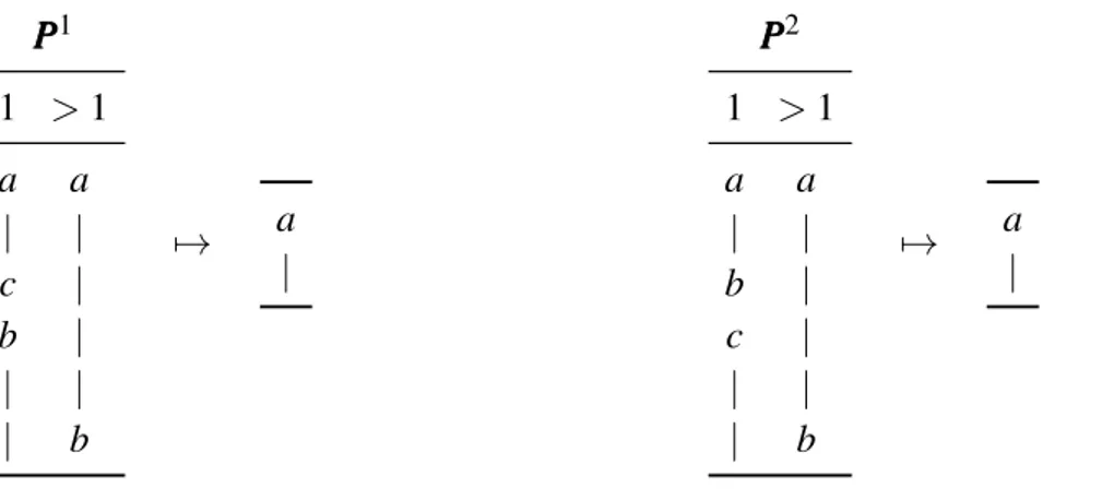 Figure 1.2: A profile where a always comes first and b last, and the corresponding output.