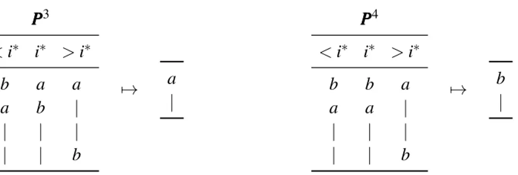 Figure 1.4: A critical profile P P P 3 and discipline i ∗ such that if athlete b is ranked above athlete a to