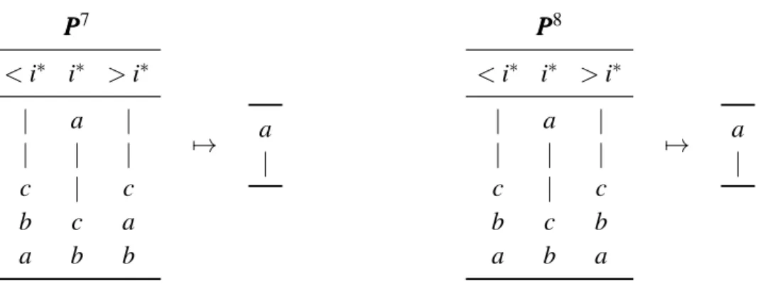 Figure 1.6: Profiles for which a is ranked first in i ∗ , for which a must also be the winner in the output.