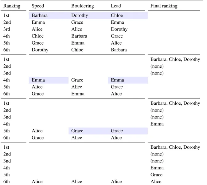 Table 1.6: The process of iterative first place elimination applied to the final round given the results of Table 1.1, supposing that Faye was eliminated by the external tie-breaker and the remaining athletes perform as in the first round.