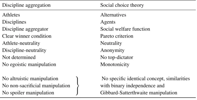 Table 1.8: A comparison of the terminology used for the discipline aggregation framework with that used for social choice theory.