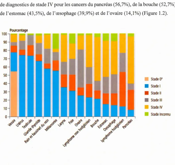 Figure  1.2  Distribution  en  pourcentage  du  stade  de  différents  types  de  cancer  au  moment du diagnostic (Canada , 2011-20 15)