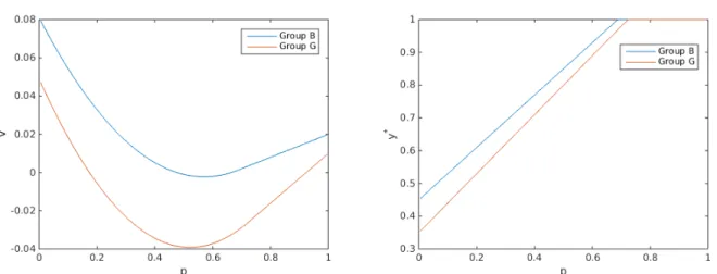 Figure 2: The left-hand side figure shows the value of participation as a function of ability and the right-hand side figure shows the self-confidence level as a function of ability
