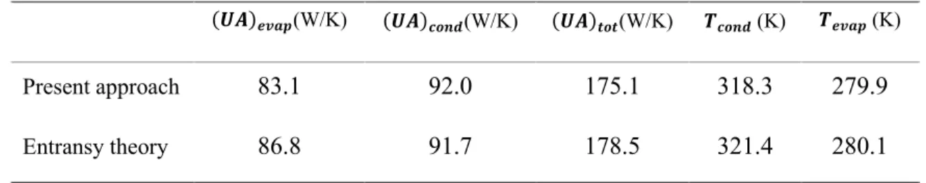 Table 3-3: The comparison between the optimal results of the present approach and Entransy theory presented  in (Xu and Chen 2013)
