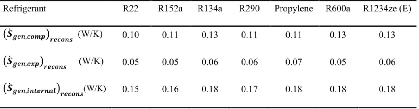 Table 3-7: Entropy generation during compression and expansion processes obtained by reconstruction  procedure 