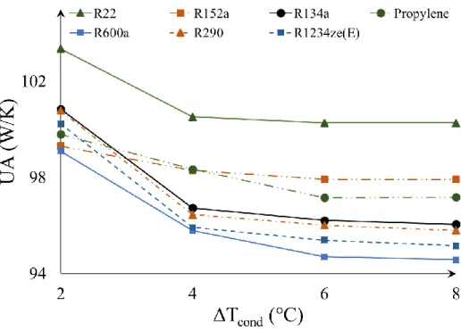 Figure 3-3: Effect of temperature difference at the condenser outlet on the thermal conductance of condenser (for 