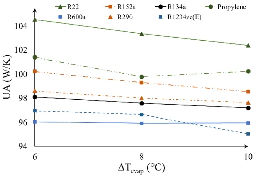 Figure 3-6: Effect of temperature difference at the evaporator outlet on the thermal conductance of condenser  for the optimal ∆