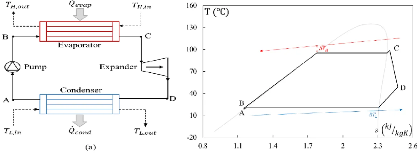 Figure 4-1 illustrates the layout of a basic power (Rankine) cycle, which exchanges heat by two  variable-temperature  reservoirs,  and  its  T-s  diagram