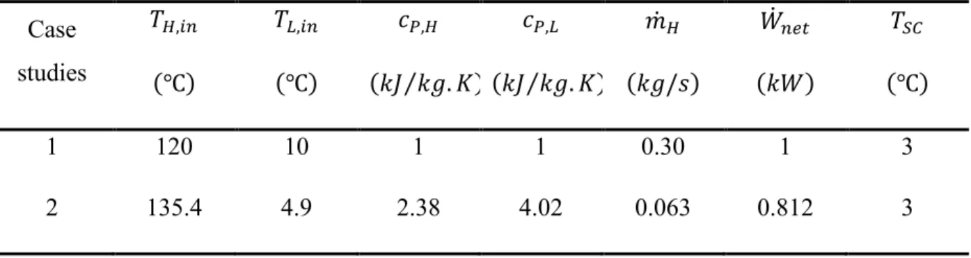 Table 4-1: Operating conditions used for the two case studies (case 1: Saloux et al., 2018, 2019) and (case 2:  Muhammad et al., 2015)  Case  studies  