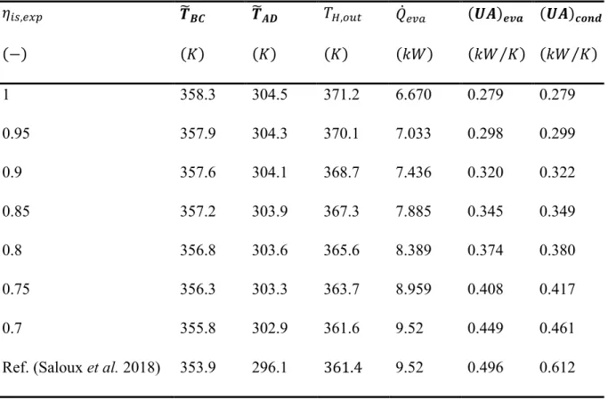 Table 4-2: Results obtained from the optimization procedure for case study 1. 