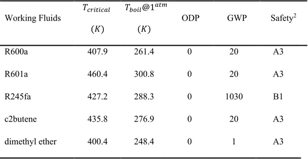 Table 4-4: Critical temperature and Environmental parameters of pre-selected refrigerants (ASHRAE  Handbook-Fundamentals 2017)  Working Fluids  