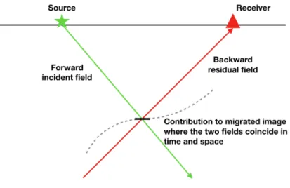 Figure 1.10 – Description of imaging condition for a simple reflector.