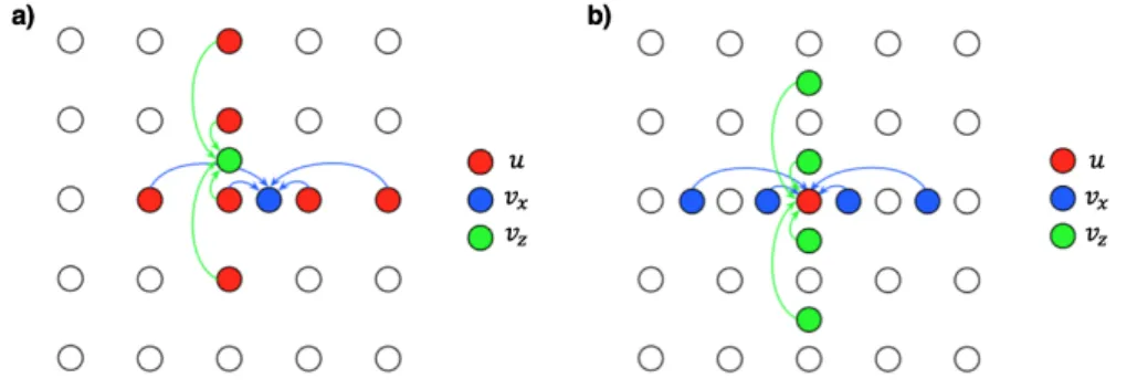 Figure 2.1 – Description of the grid points needed to update (v x , v x ) (a) and u (b) fields
