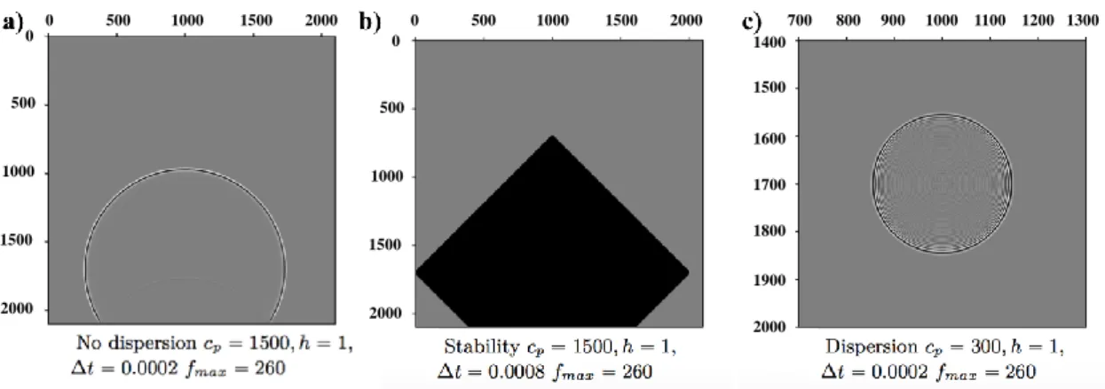 Figure 2.2 – Snapshots of wavefields for the case of stable result (a), of instability (b), and of dispersion (c) (adapted from Thorbecke , 2015 ).