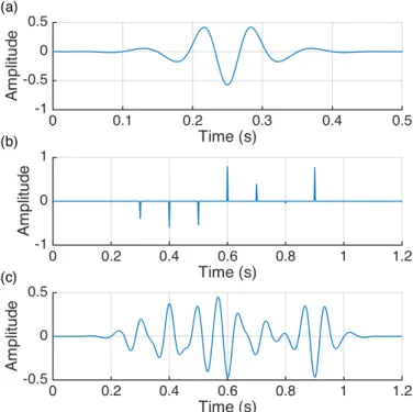 Figure 2.3 – The construction of synthetic data: (a) the source wavelet, (b) the random pulses and (c) the convolution between the wavelet and random pulses.