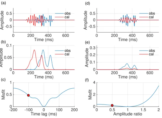 Figure 2.9 – Same as Figure 2.4 , but for the auxiliary bump OF. (a,c,d,f) correspond to (a–d) in Figure 2.4 , respectively