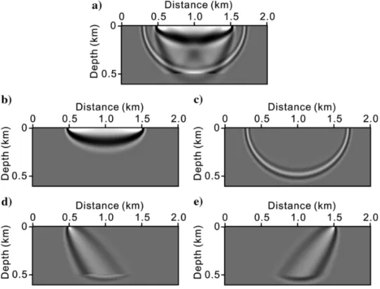 Figure 2.10 – An illustration comparing the behavior of FWI and RWI. Sensitivity ker- ker-nel of FWI for a single reflector embedded in the homogeneous background velocity model and its different subkernels (adapted from Chi et al