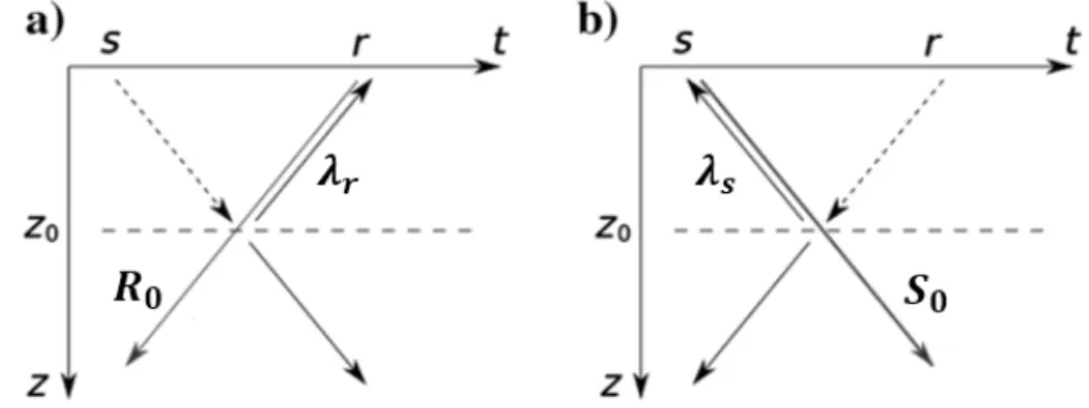 Figure 2.12 – Schematic view of the wavefields (a, from the source s; b, from the receiver r) contributing to the gradient in the presence of a horizontal scattering source (e.g