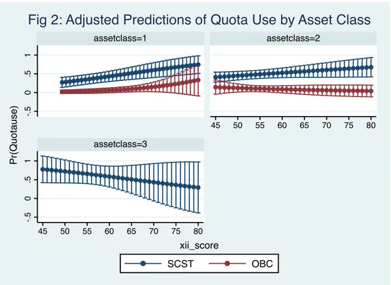 Fig 2: Adjusted Predictions of Quota Use by Asset Class