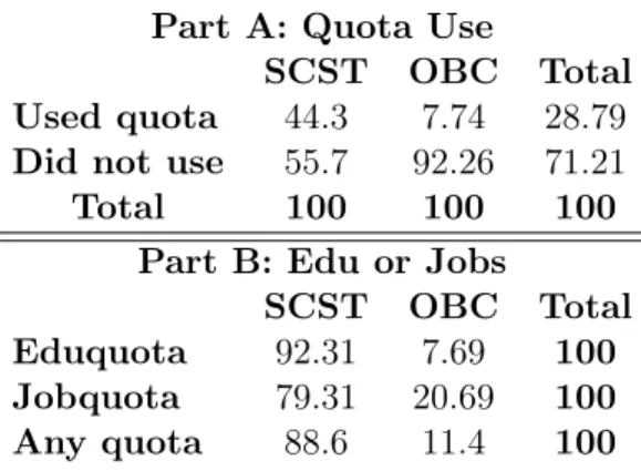 Table 3: Quota Use by Eligible Part A: Quota Use