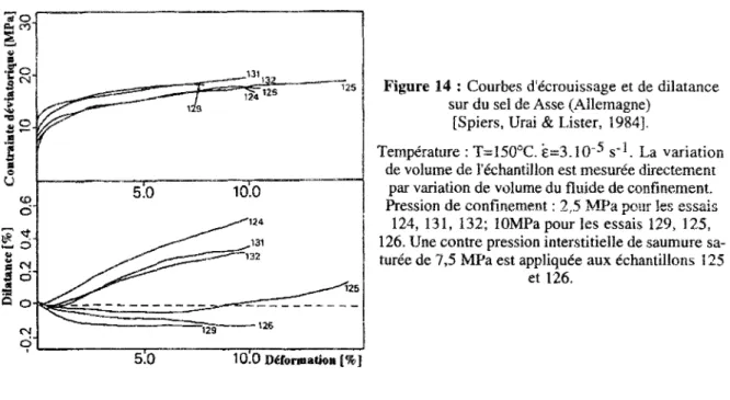 Figure 14 : Courbes d'écrouissage et de dilatance  sur du sel de Asse (Allemagne) 