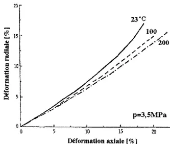 Figure 20 : Effet de la température sur le comporte- comporte-ment en traction d'un sel polycristallin (halite) artificiel 