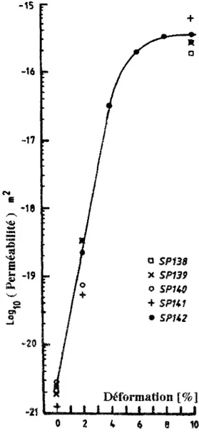 Figure 55 : Évolution de la perméabilité d'un sel arti- arti-ficiel avec la variation de volume au cours d'un essai 