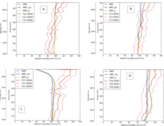Figure 4. Comparison of the observed and simulated (WRF, WRF_np and WRF_p) vertical relative humidity with respect to ice (RHi) for the flights F12 (A), F13 (B), F21 (C) and F29 (D)